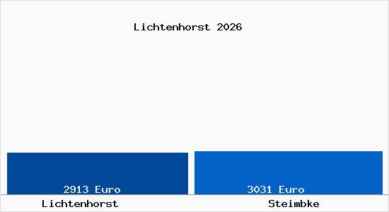 Vergleich Immobilienpreise Steimbke mit Steimbke Lichtenhorst