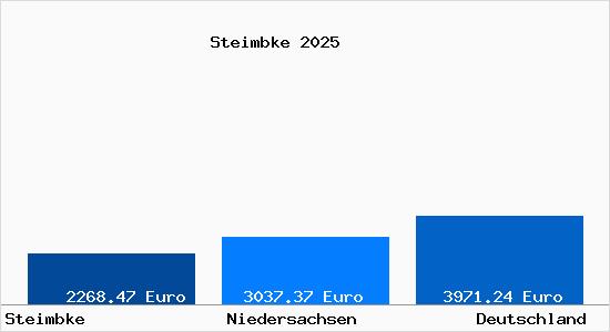 Aktuelle Immobilienpreise in Steimbke