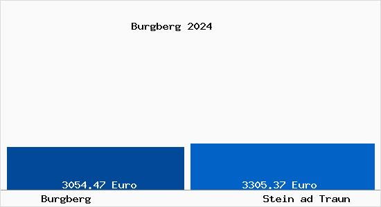 Vergleich Immobilienpreise Stein ad Traun mit Stein ad Traun Burgberg