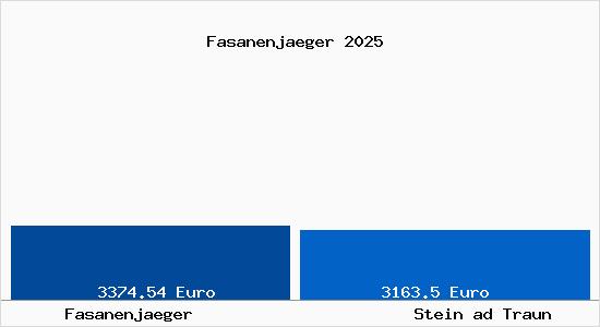 Vergleich Immobilienpreise Stein ad Traun mit Stein ad Traun Fasanenjaeger