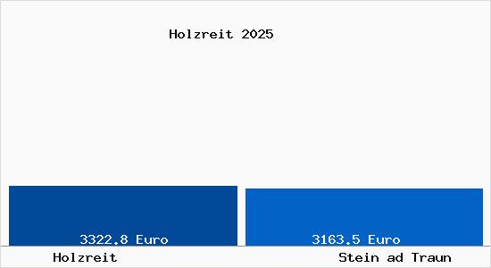Vergleich Immobilienpreise Stein ad Traun mit Stein ad Traun Holzreit