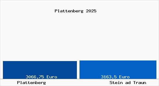 Vergleich Immobilienpreise Stein ad Traun mit Stein ad Traun Plattenberg