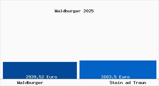 Vergleich Immobilienpreise Stein ad Traun mit Stein ad Traun Waldburger