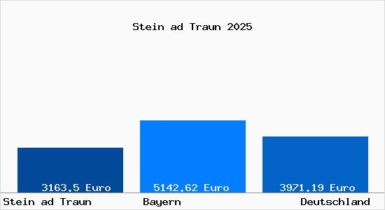 Aktuelle Immobilienpreise in Stein ad Traun