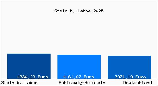 Aktuelle Immobilienpreise in Stein b. Laboe