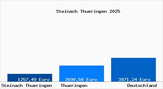 Aktuelle Immobilienpreise in Steinach Thueringen