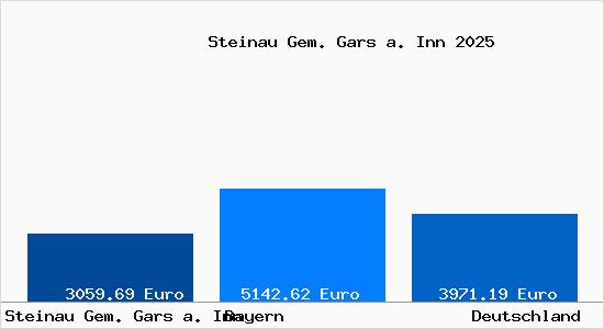 Aktuelle Immobilienpreise in Steinau Gem. Gars a. Inn