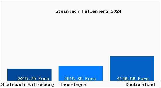 Aktuelle Immobilienpreise in Steinbach Hallenberg Thueringer Wald