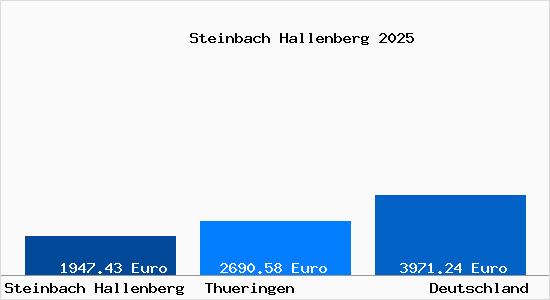 Aktuelle Immobilienpreise in Steinbach Hallenberg Thueringer Wald