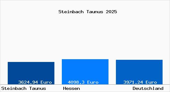 Aktuelle Immobilienpreise in Steinbach Taunus