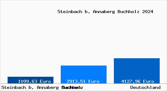 Aktuelle Immobilienpreise in Steinbach b. Annaberg Buchholz b. Annaberg-Buchholz