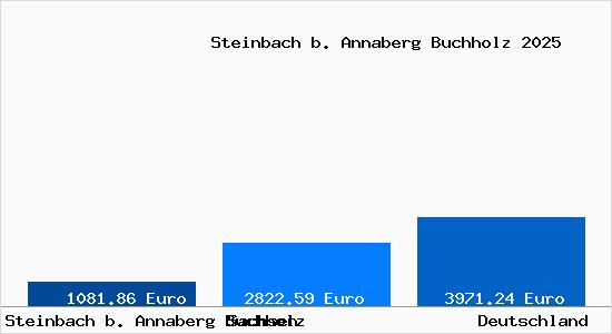 Aktuelle Immobilienpreise in Steinbach b. Annaberg Buchholz b. Annaberg-Buchholz