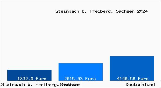 Aktuelle Immobilienpreise in Steinbach b. Freiberg, Sachsen