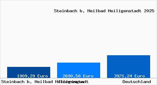 Aktuelle Immobilienpreise in Steinbach b. Heilbad Heiligenstadt
