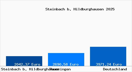 Aktuelle Immobilienpreise in Steinbach b. Hildburghausen