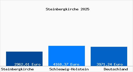Aktuelle Immobilienpreise in Steinbergkirche