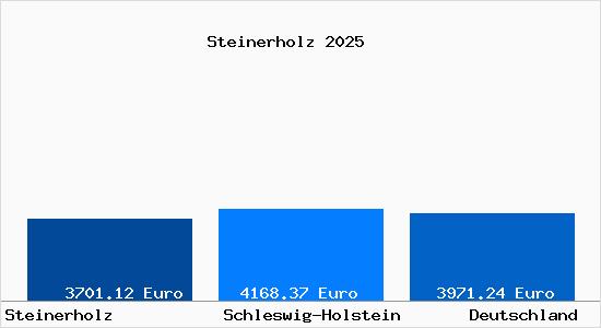 Aktuelle Immobilienpreise in Steinerholz b. Karby, Schwansen