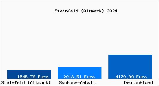 Aktuelle Immobilienpreise in Steinfeld (Altmark)