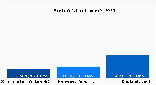 Aktuelle Immobilienpreise in Steinfeld (Altmark)