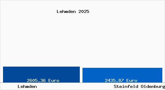 Vergleich Immobilienpreise Steinfeld Oldenburg mit Steinfeld Oldenburg Lehmden