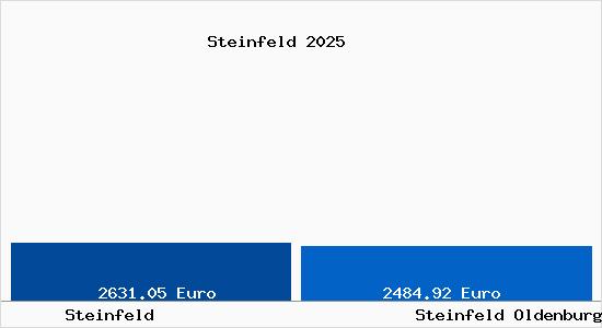 Vergleich Immobilienpreise Steinfeld Oldenburg mit Steinfeld Oldenburg Steinfeld