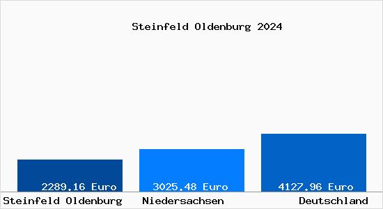 Aktuelle Immobilienpreise in Steinfeld Oldenburg