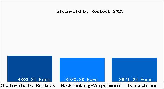 Aktuelle Immobilienpreise in Steinfeld b. Rostock