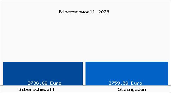 Vergleich Immobilienpreise Steingaden mit Steingaden Biberschwoell