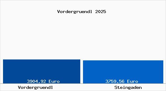 Vergleich Immobilienpreise Steingaden mit Steingaden Vordergruendl
