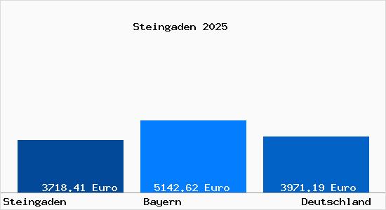 Aktuelle Immobilienpreise in Steingaden Oberbayern