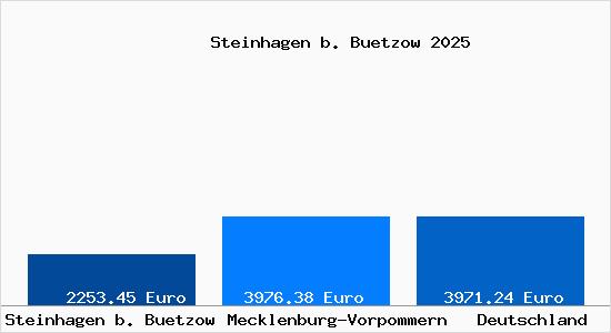 Aktuelle Immobilienpreise in Steinhagen b. Buetzow