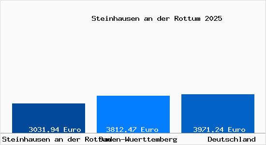 Aktuelle Immobilienpreise in Steinhausen an der Rottum