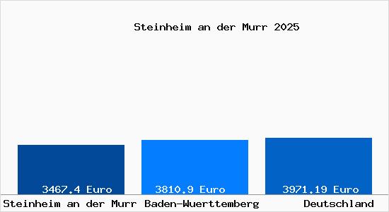 Aktuelle Immobilienpreise in Steinheim an der Murr