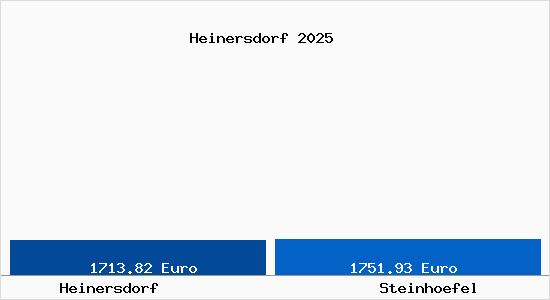 Vergleich Immobilienpreise Steinhoefel mit Steinhoefel Heinersdorf