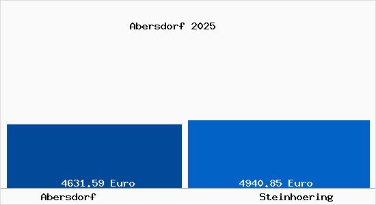 Vergleich Immobilienpreise Steinh&ouml;ring mit Steinh&ouml;ring Abersdorf