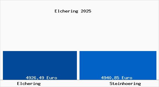 Vergleich Immobilienpreise Steinh&ouml;ring mit Steinh&ouml;ring Elchering