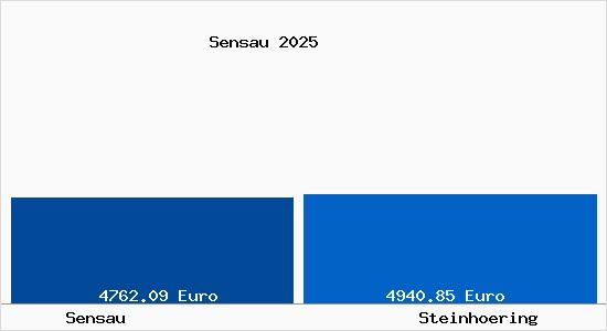 Vergleich Immobilienpreise Steinh&ouml;ring mit Steinh&ouml;ring Sensau