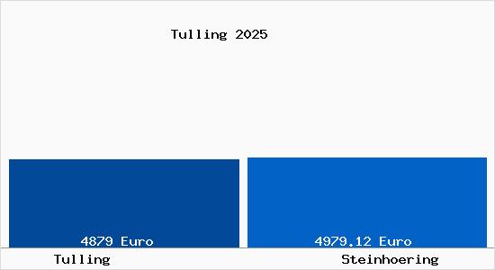 Vergleich Immobilienpreise Steinh&ouml;ring mit Steinh&ouml;ring Tulling