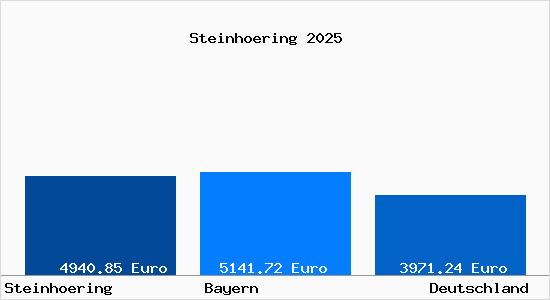 Aktuelle Immobilienpreise in Steinhöring b. Muenchen