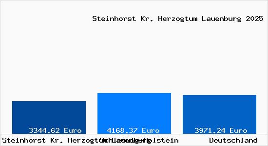 Aktuelle Immobilienpreise in Steinhorst Kr. Herzogtum Lauenburg