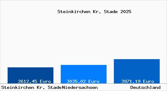 Aktuelle Immobilienpreise in Steinkirchen Kr. Stade