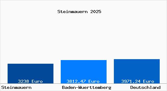 Aktuelle Immobilienpreise in Steinmauern