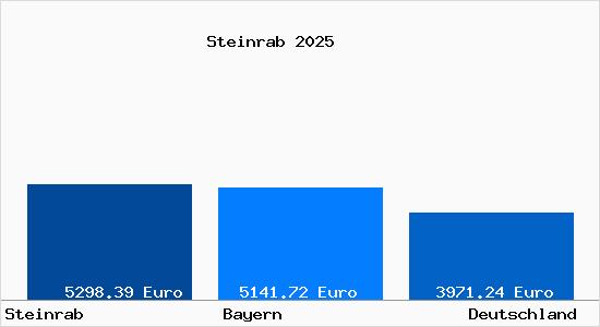 Aktuelle Immobilienpreise in Steinrab