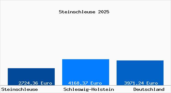 Aktuelle Immobilienpreise in Steinschleuse