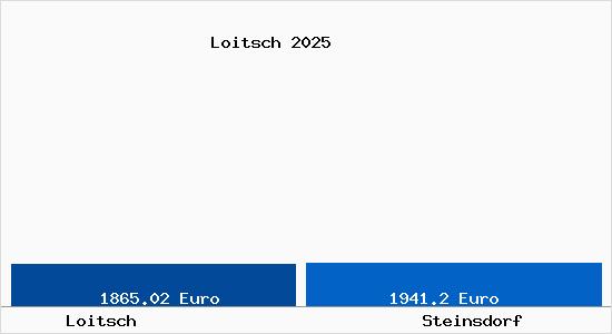 Vergleich Immobilienpreise Steinsdorf mit Steinsdorf Loitsch