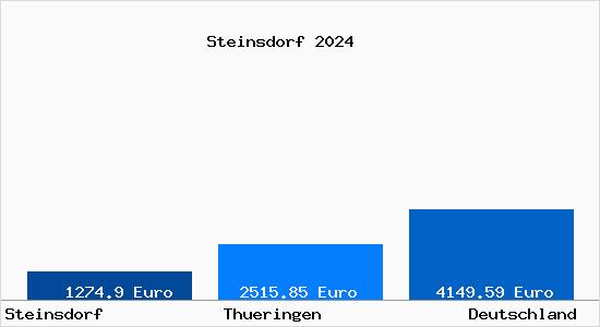 Aktuelle Immobilienpreise in Steinsdorf b. Gera