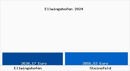 Vergleich Immobilienpreise Steinsfeld mit Steinsfeld Ellwingshofen