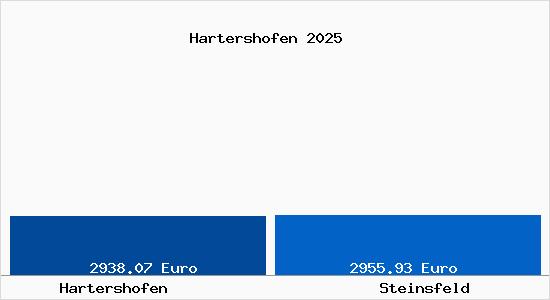 Vergleich Immobilienpreise Steinsfeld mit Steinsfeld Hartershofen