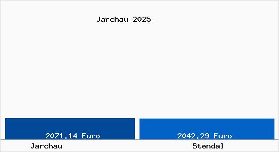 Vergleich Immobilienpreise Stendal mit Stendal Jarchau