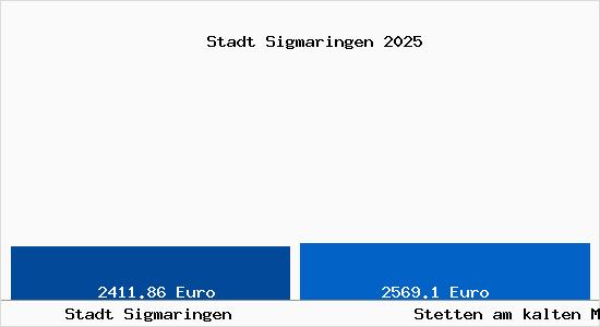 Vergleich Immobilienpreise Stetten am kalten Markt mit Stetten am kalten Markt Stadt Sigmaringen
